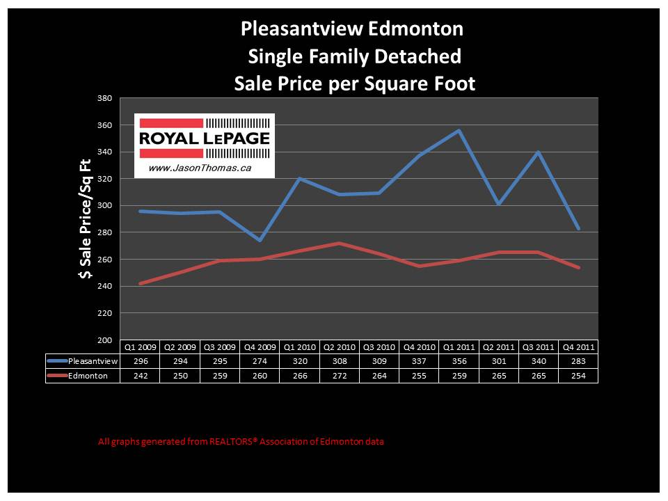 Pleasantview Edmonton real estate sale price graph